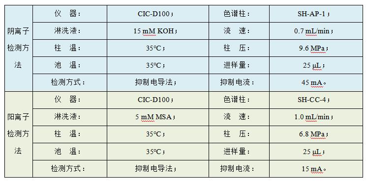 油田水樣中Cl、SO4、Na、K、Mg、Ca、Sr、Ba的檢測