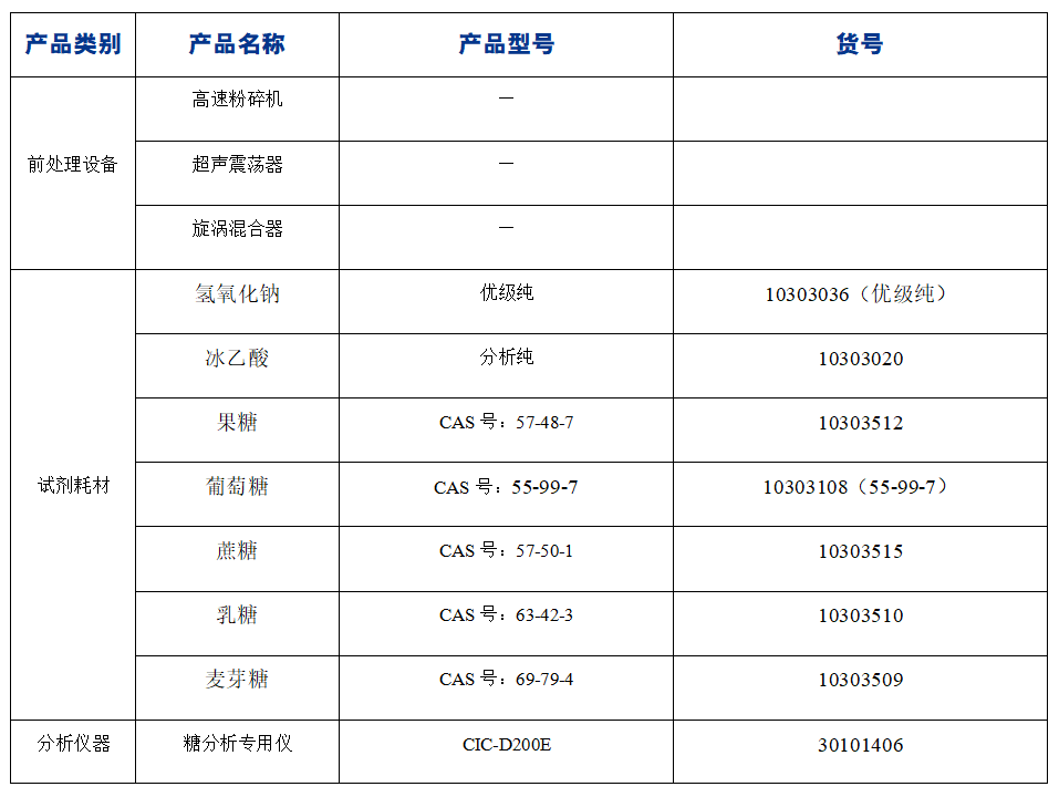 ?糖果中果糖、葡萄糖、蔗糖、麥芽糖、乳糖的分析